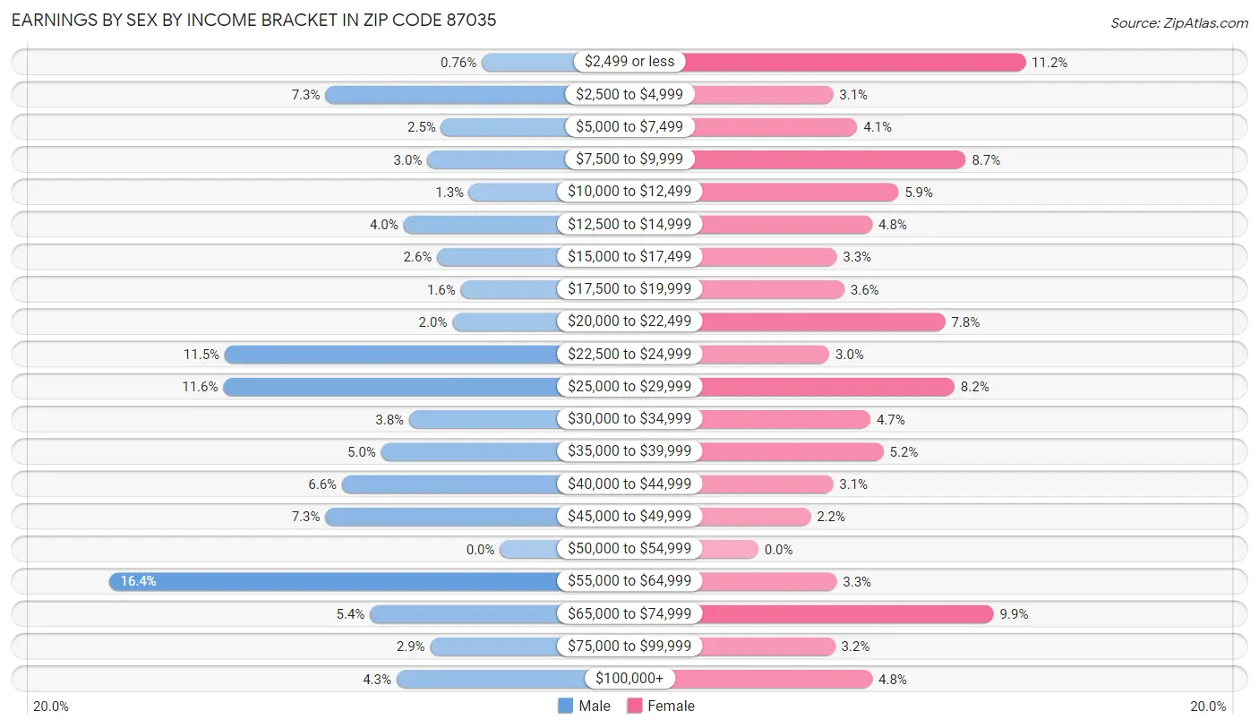 Earnings by Sex by Income Bracket in Zip Code 87035