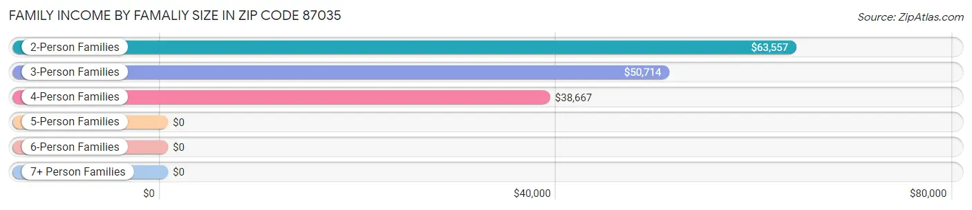 Family Income by Famaliy Size in Zip Code 87035