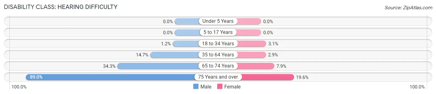 Disability in Zip Code 87035: <span>Hearing Difficulty</span>