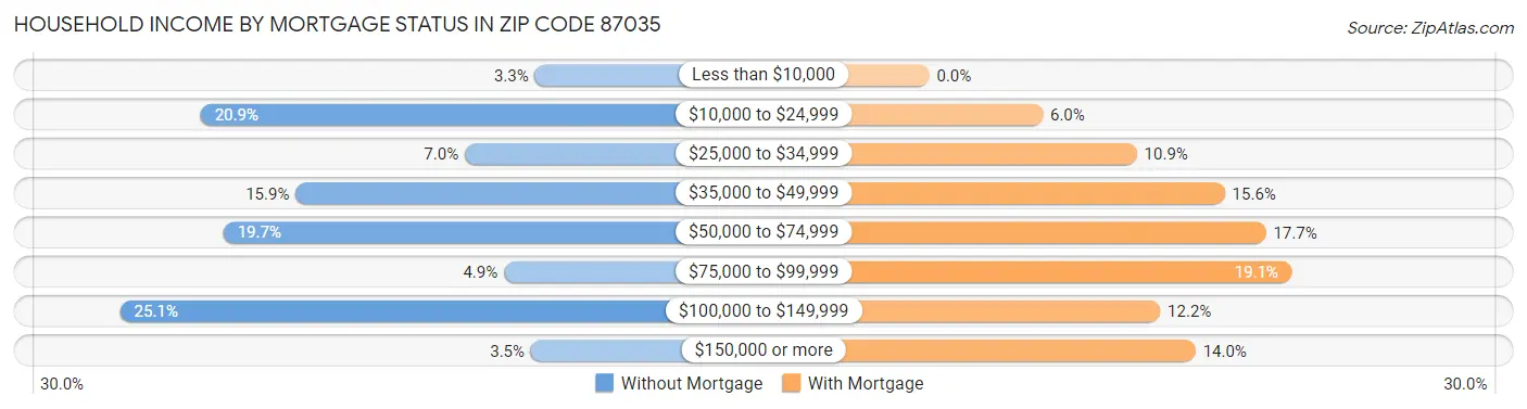 Household Income by Mortgage Status in Zip Code 87035