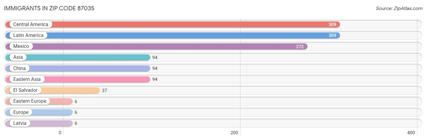 Immigrants in Zip Code 87035