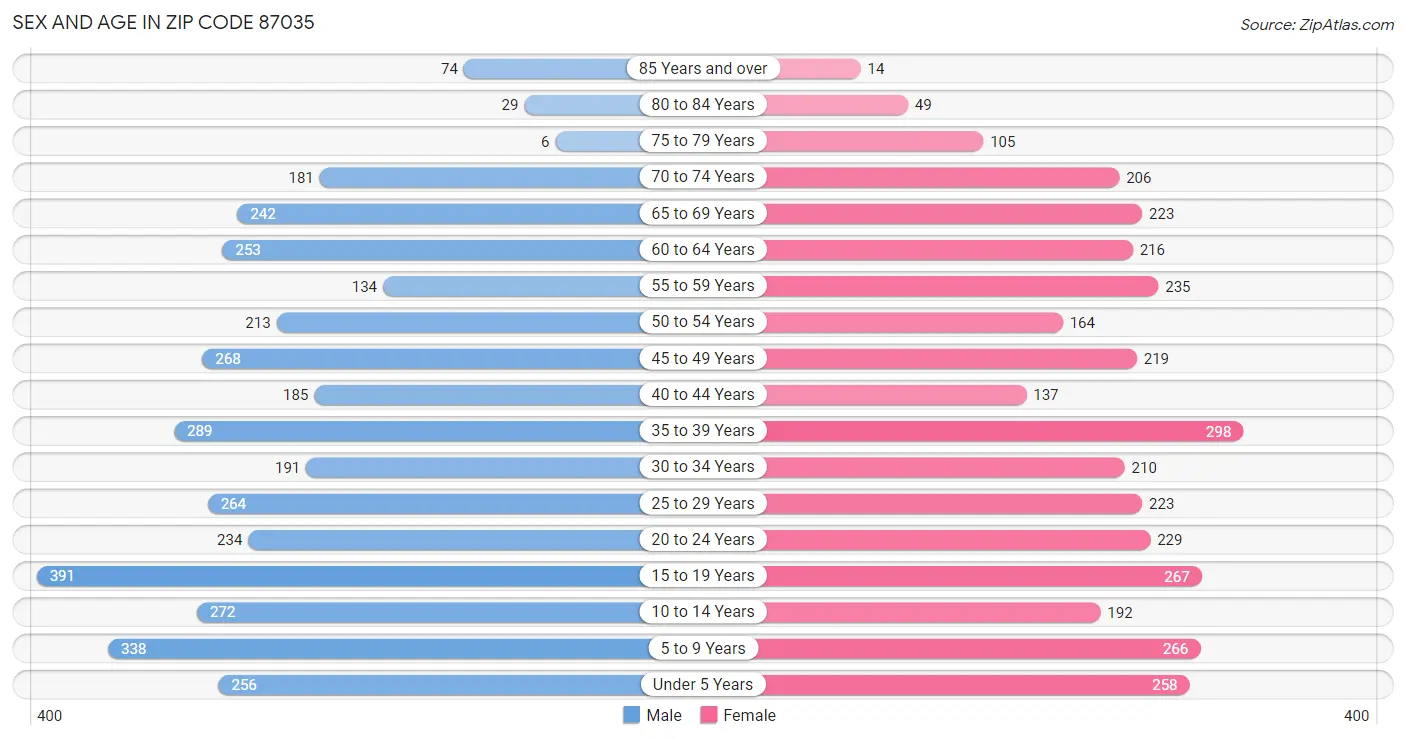 Sex and Age in Zip Code 87035