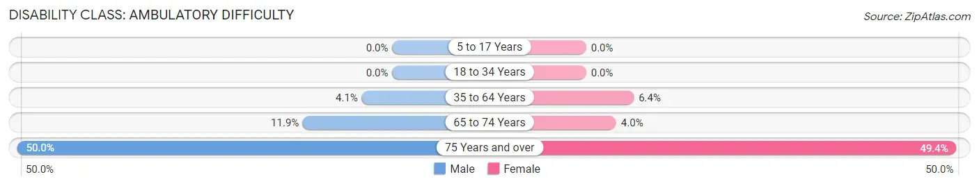 Disability in Zip Code 87037: <span>Ambulatory Difficulty</span>
