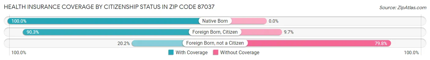 Health Insurance Coverage by Citizenship Status in Zip Code 87037