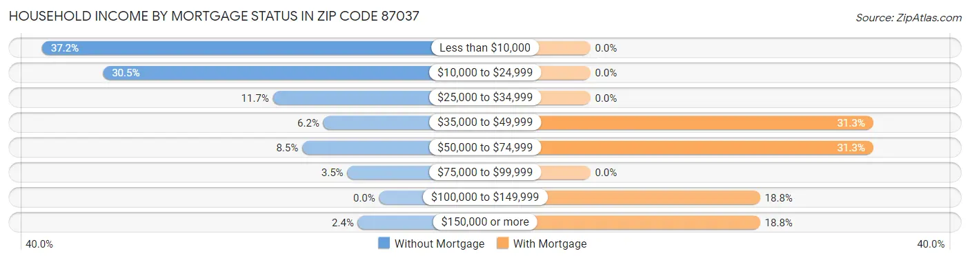 Household Income by Mortgage Status in Zip Code 87037