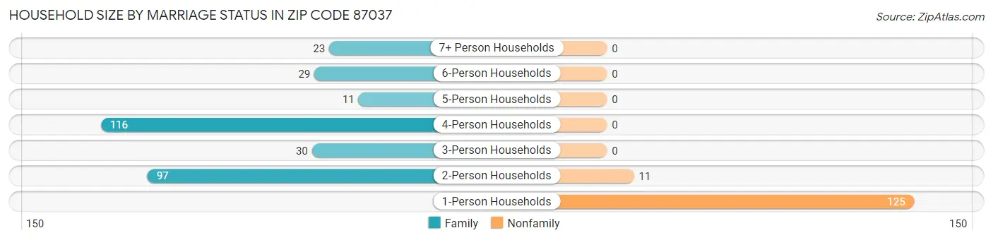 Household Size by Marriage Status in Zip Code 87037