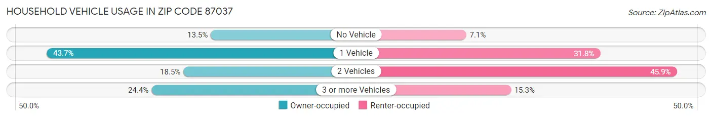 Household Vehicle Usage in Zip Code 87037