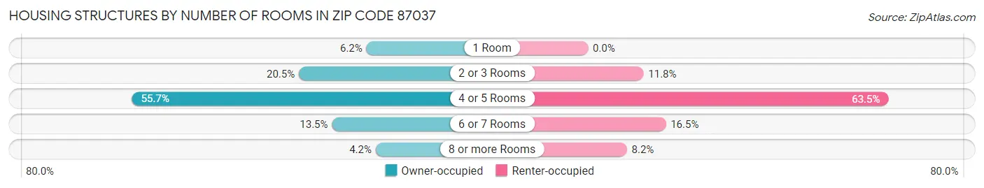 Housing Structures by Number of Rooms in Zip Code 87037