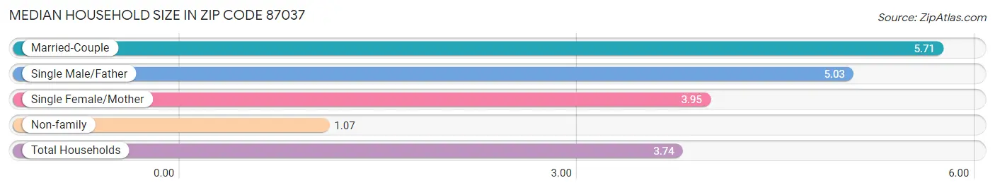 Median Household Size in Zip Code 87037