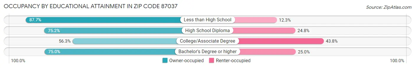 Occupancy by Educational Attainment in Zip Code 87037