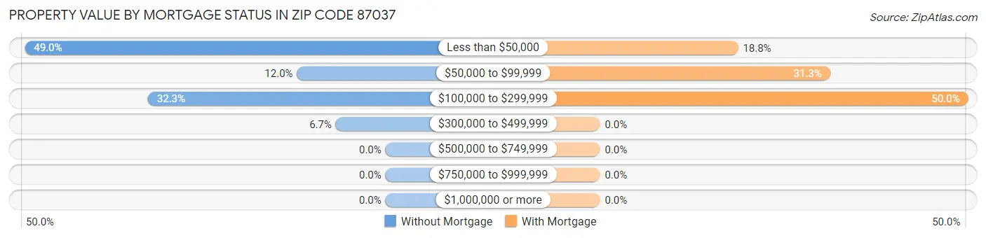 Property Value by Mortgage Status in Zip Code 87037