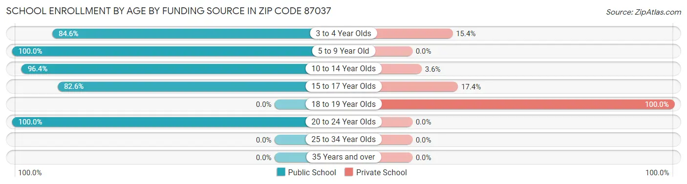 School Enrollment by Age by Funding Source in Zip Code 87037