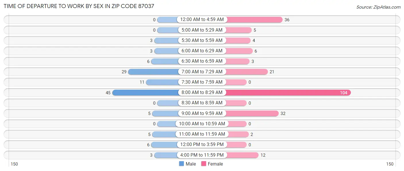 Time of Departure to Work by Sex in Zip Code 87037