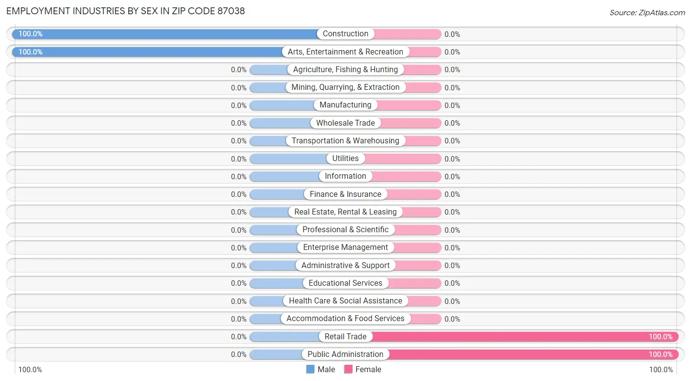 Employment Industries by Sex in Zip Code 87038