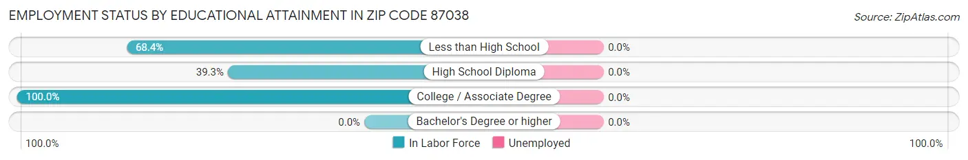 Employment Status by Educational Attainment in Zip Code 87038