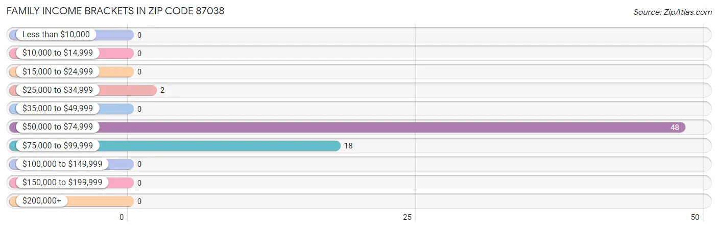 Family Income Brackets in Zip Code 87038