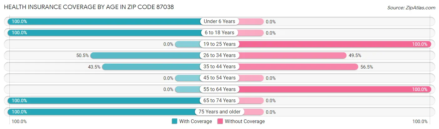 Health Insurance Coverage by Age in Zip Code 87038