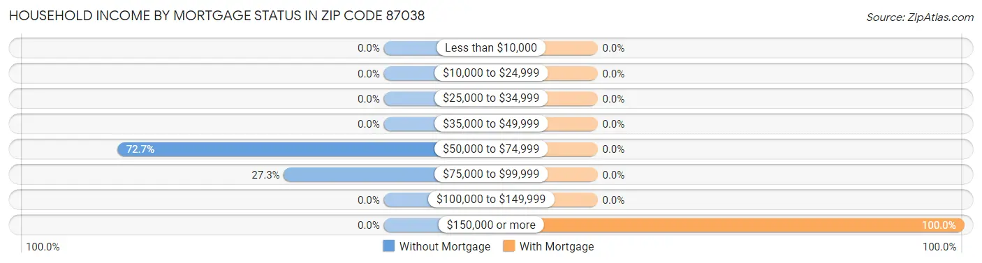Household Income by Mortgage Status in Zip Code 87038