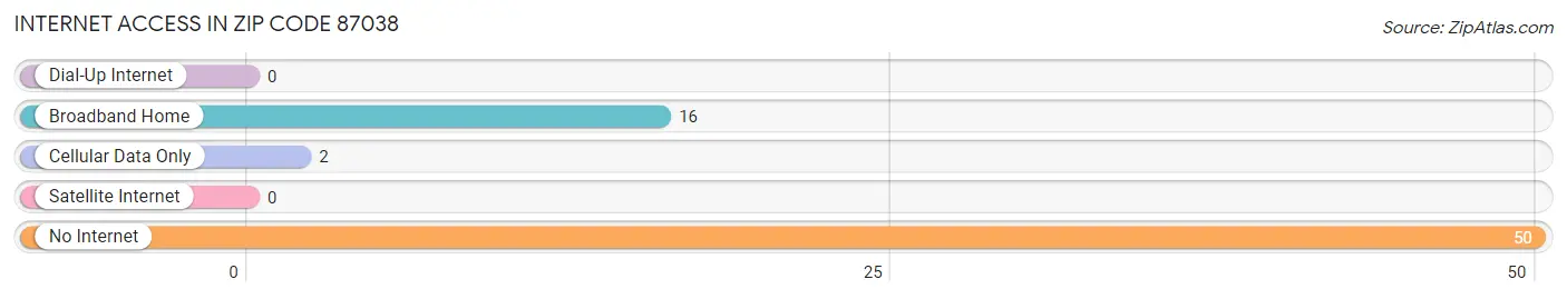 Internet Access in Zip Code 87038