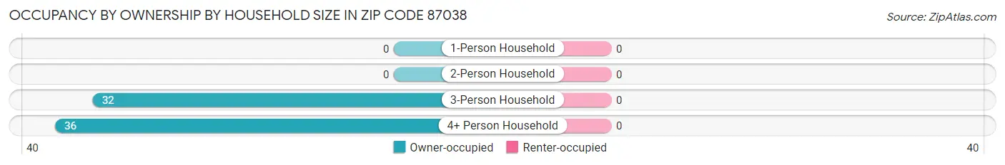 Occupancy by Ownership by Household Size in Zip Code 87038