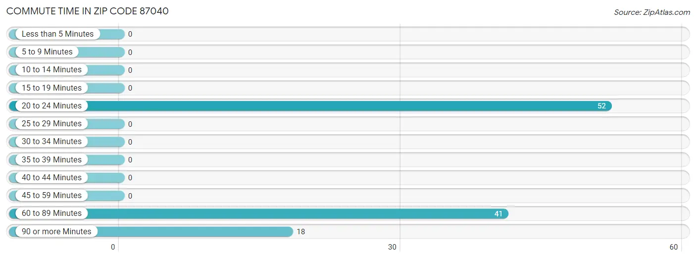 Commute Time in Zip Code 87040