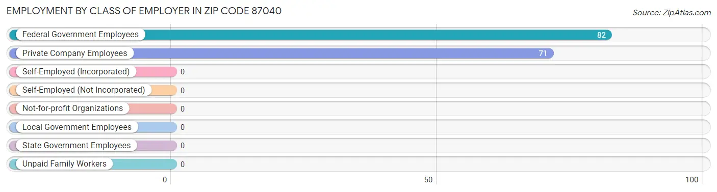 Employment by Class of Employer in Zip Code 87040