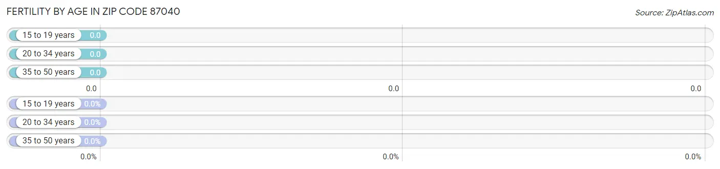 Female Fertility by Age in Zip Code 87040