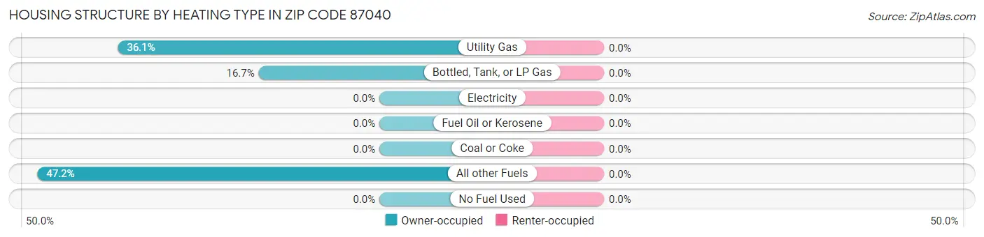 Housing Structure by Heating Type in Zip Code 87040