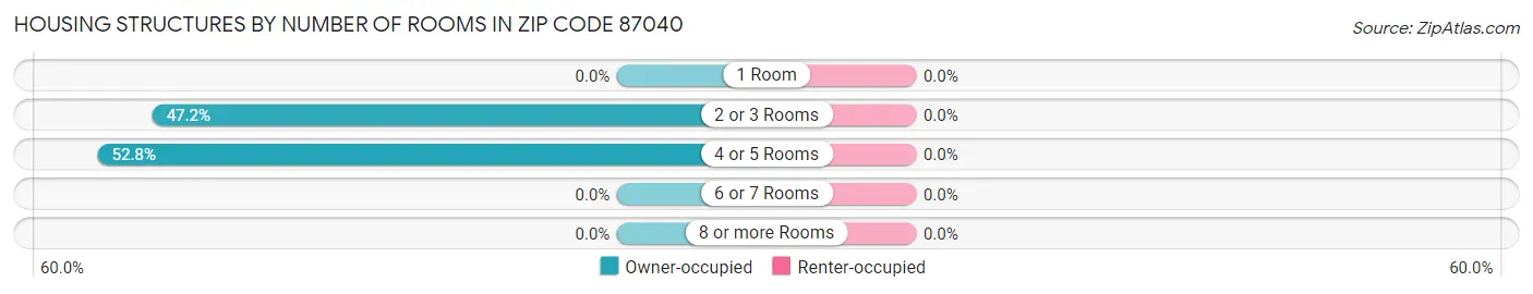 Housing Structures by Number of Rooms in Zip Code 87040