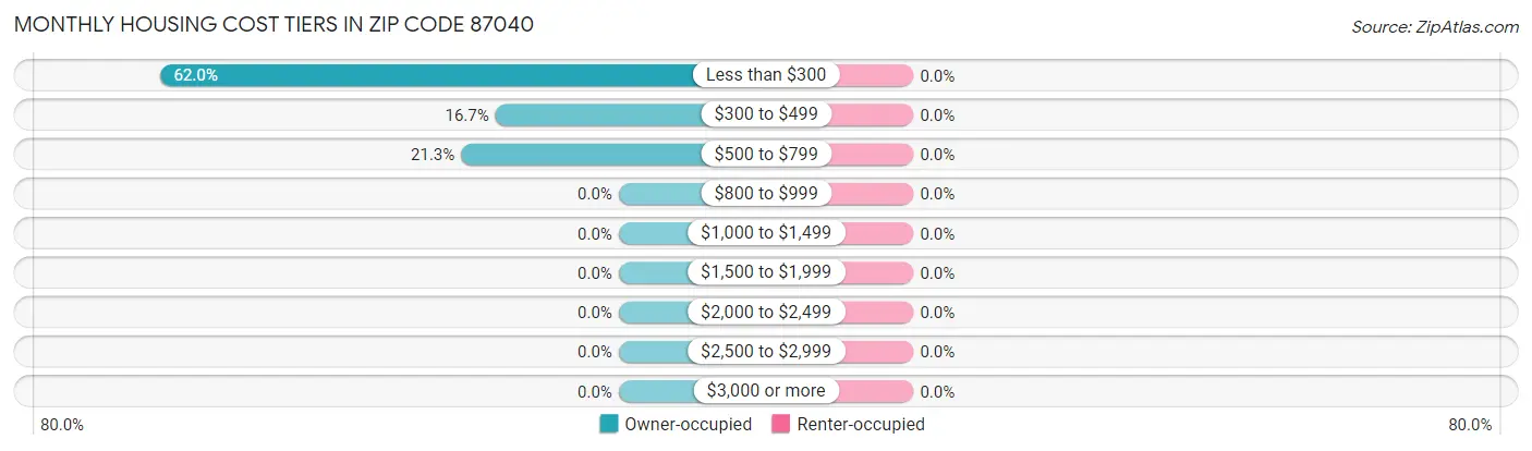 Monthly Housing Cost Tiers in Zip Code 87040