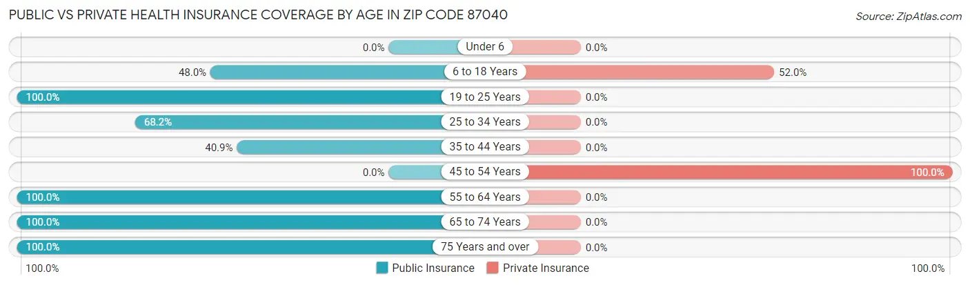 Public vs Private Health Insurance Coverage by Age in Zip Code 87040