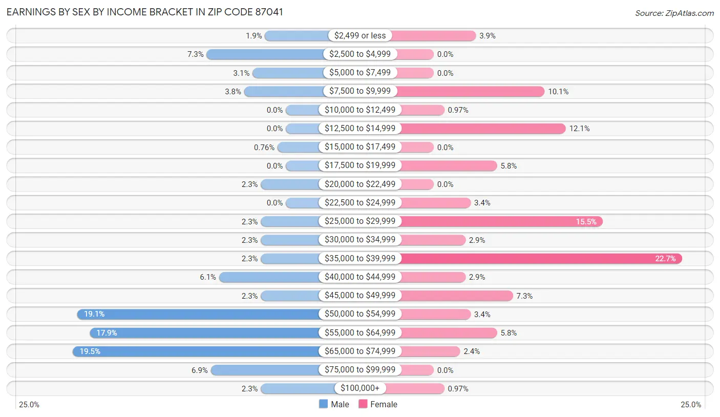 Earnings by Sex by Income Bracket in Zip Code 87041