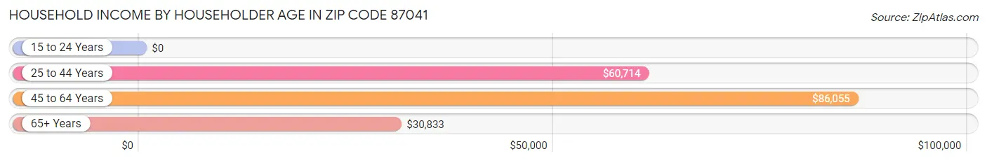 Household Income by Householder Age in Zip Code 87041