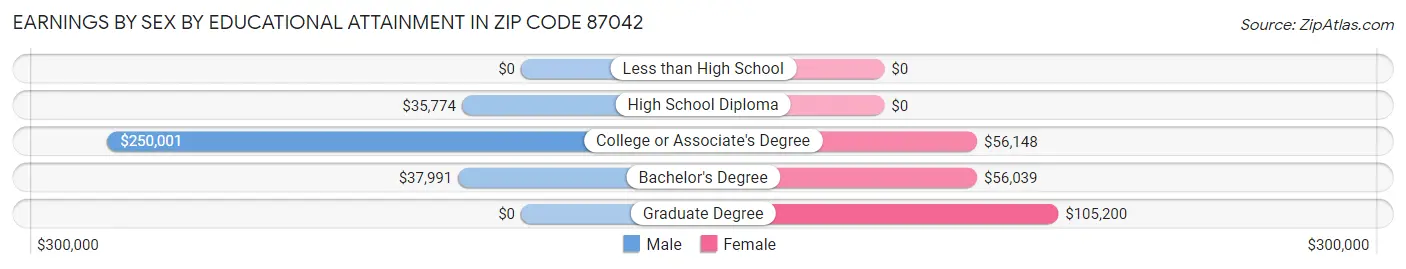 Earnings by Sex by Educational Attainment in Zip Code 87042