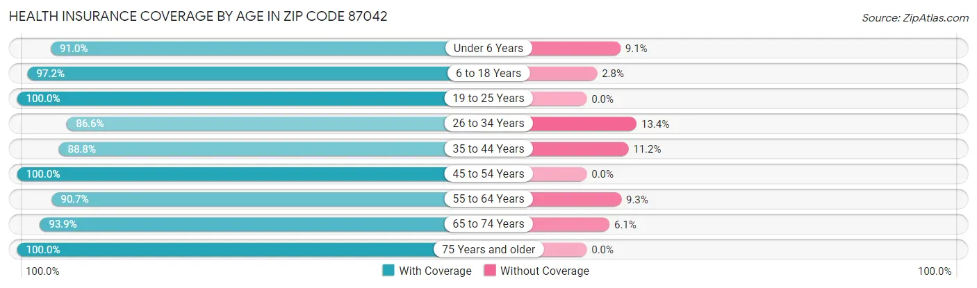 Health Insurance Coverage by Age in Zip Code 87042