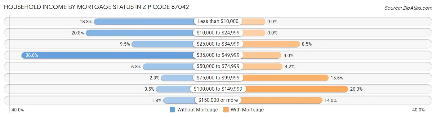 Household Income by Mortgage Status in Zip Code 87042