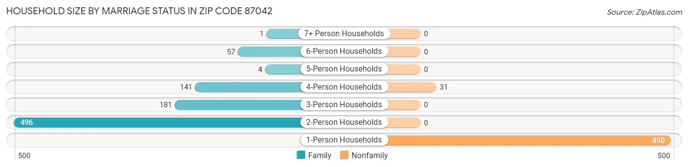 Household Size by Marriage Status in Zip Code 87042