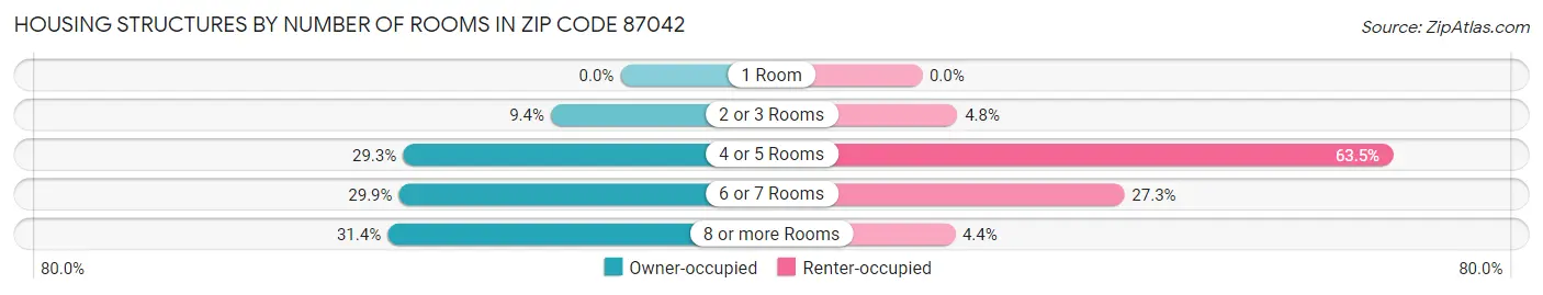Housing Structures by Number of Rooms in Zip Code 87042