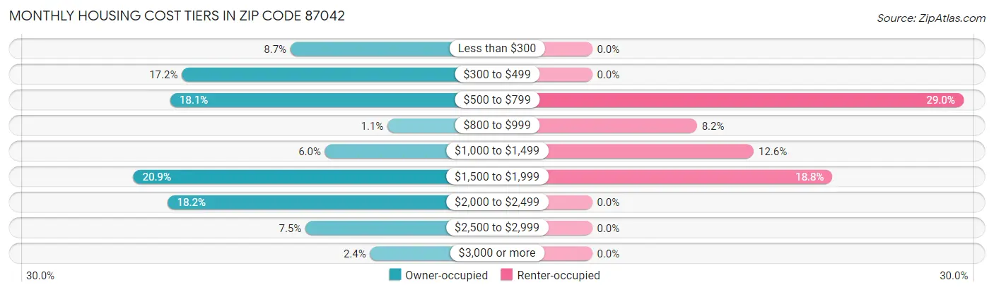 Monthly Housing Cost Tiers in Zip Code 87042