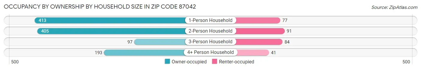 Occupancy by Ownership by Household Size in Zip Code 87042