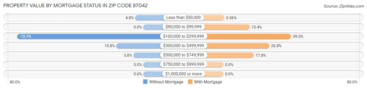 Property Value by Mortgage Status in Zip Code 87042