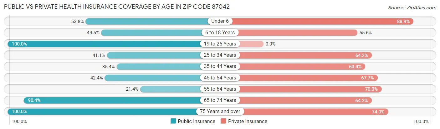Public vs Private Health Insurance Coverage by Age in Zip Code 87042