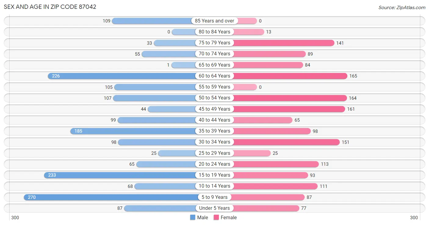 Sex and Age in Zip Code 87042