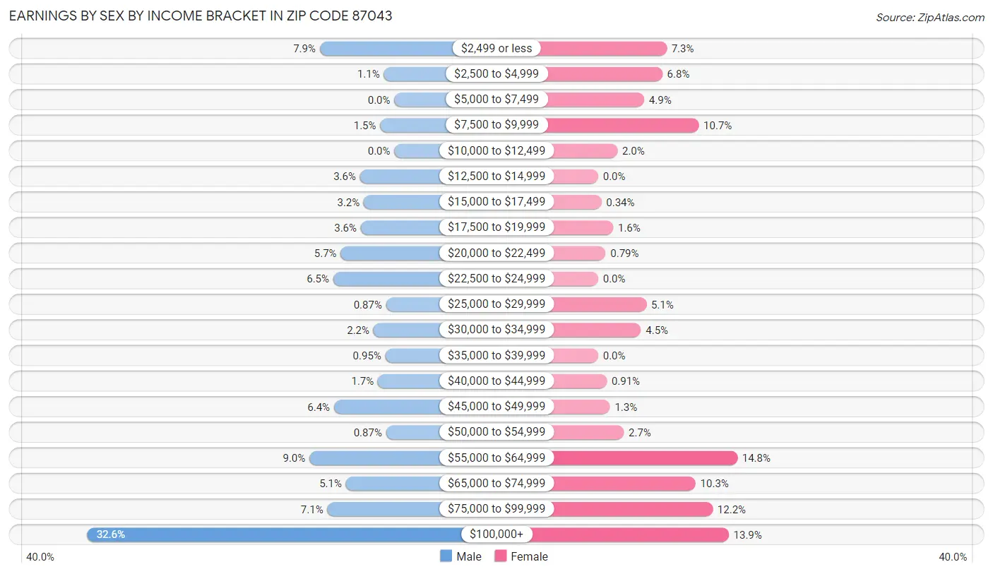 Earnings by Sex by Income Bracket in Zip Code 87043