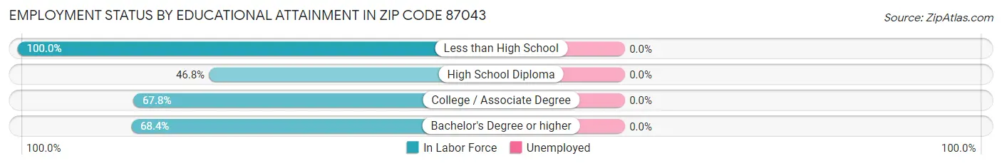 Employment Status by Educational Attainment in Zip Code 87043
