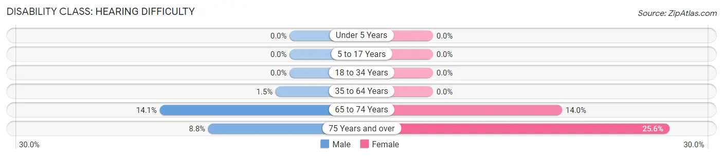 Disability in Zip Code 87043: <span>Hearing Difficulty</span>