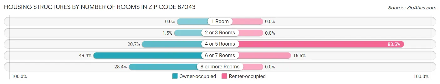 Housing Structures by Number of Rooms in Zip Code 87043