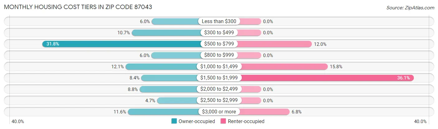 Monthly Housing Cost Tiers in Zip Code 87043