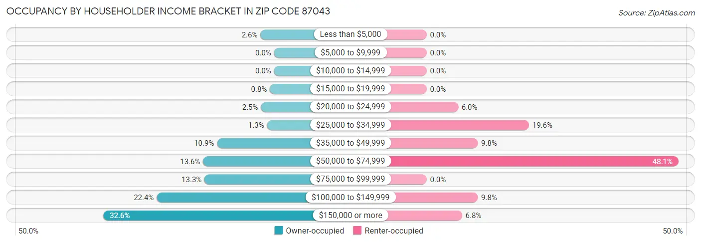 Occupancy by Householder Income Bracket in Zip Code 87043