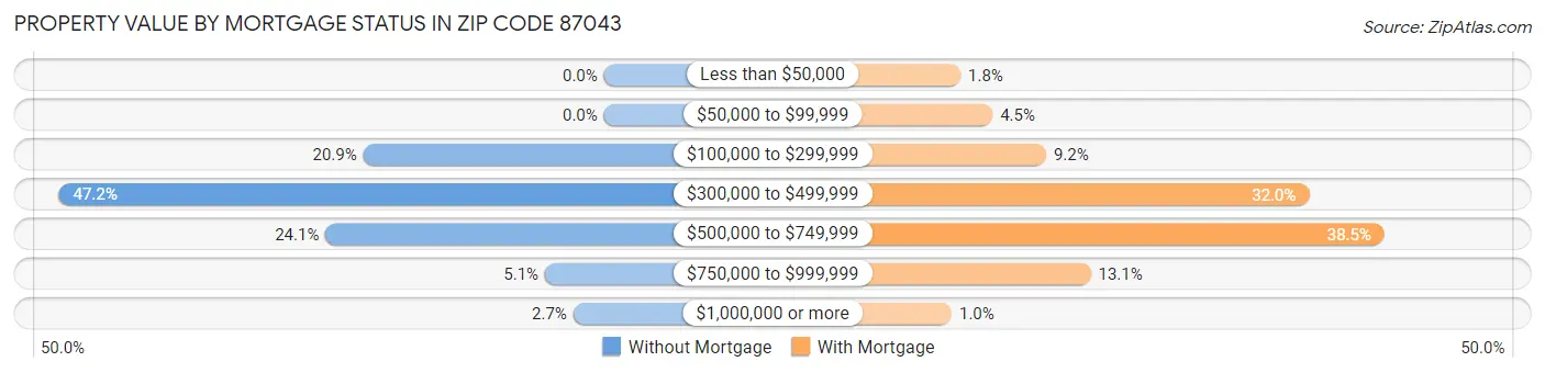 Property Value by Mortgage Status in Zip Code 87043